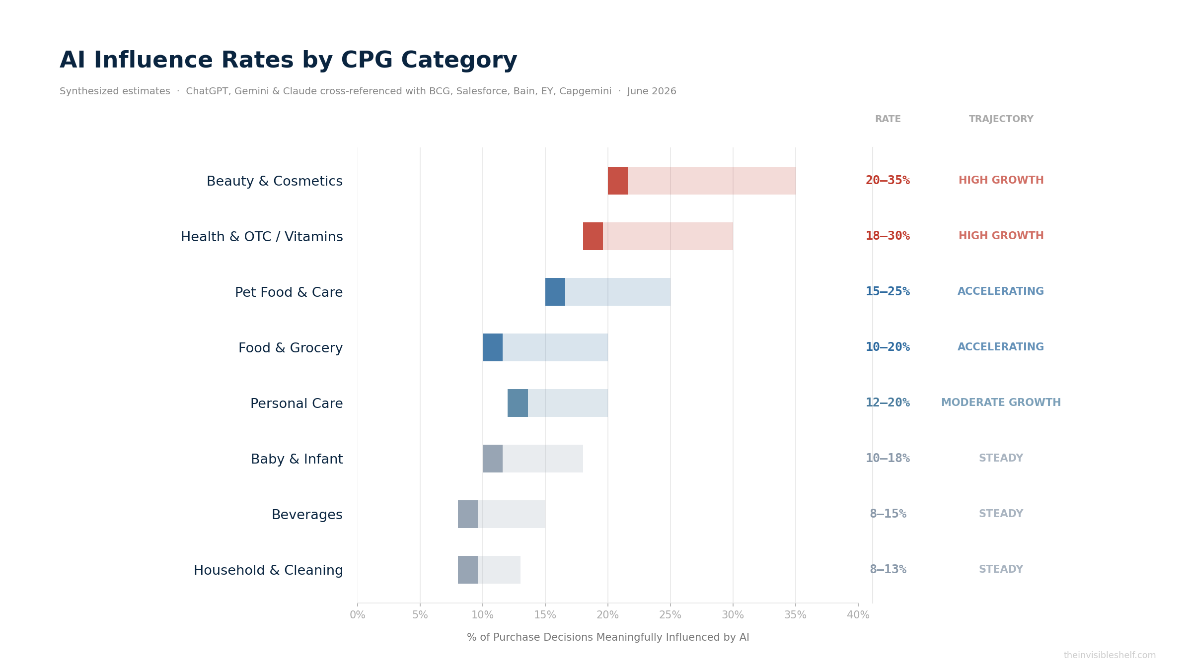 AI Influence Rates by CPG Category — horizontal bar chart showing Beauty and Health leading at 20–35%, Household and Beverages steady at 8–15%